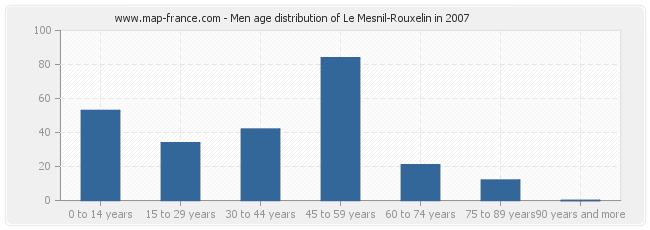 Men age distribution of Le Mesnil-Rouxelin in 2007